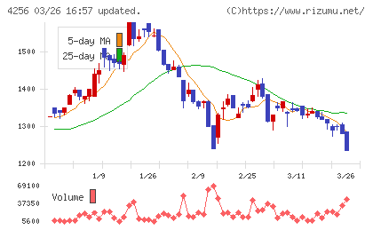 サインドチャート