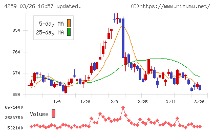 エクサウィザーズチャート