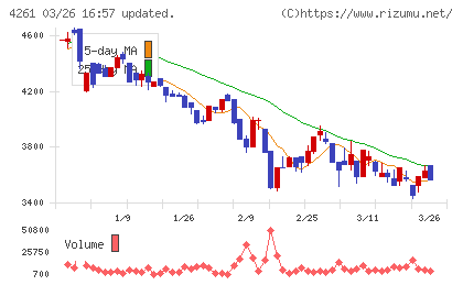 アジアクエストチャート
