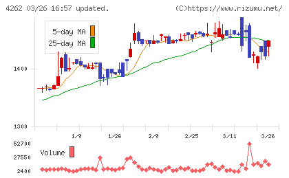ニフティライフスタイルチャート