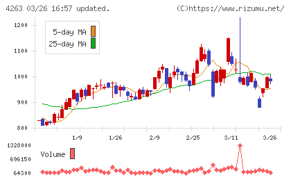 サスメドチャート