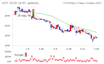 ＢｅｅＸチャート
