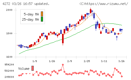 日本化薬チャート
