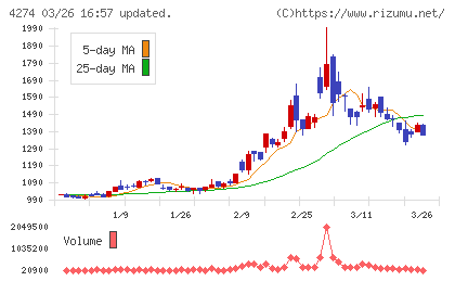 細谷火工チャート