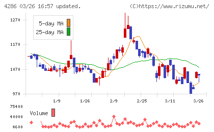 ＣＬホールディングスチャート