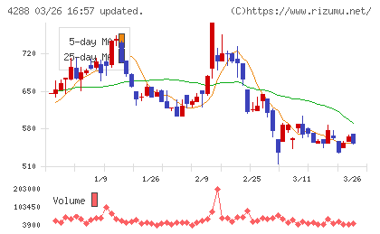 アズジェントチャート