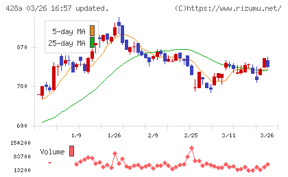 サイプレス・ホールディングスチャート