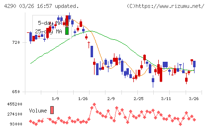 プレステージ・インターナショナルチャート
