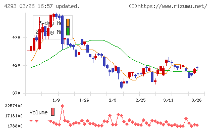 セプテーニ・ホールディングスチャート