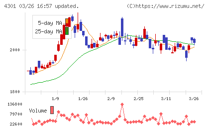 アミューズチャート