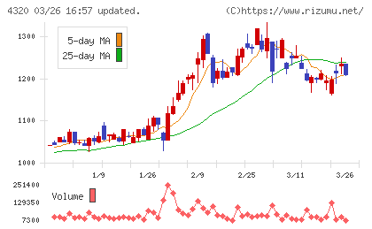 ＣＥホールディングスチャート