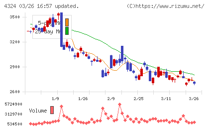 電通グループチャート