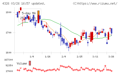 インテージホールディングスチャート