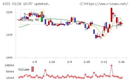東邦システムサイエンスチャート