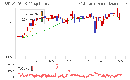ＩＰＳホールディングスチャート