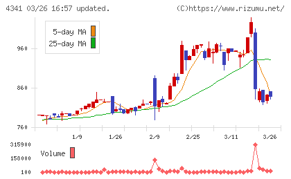 西菱電機チャート