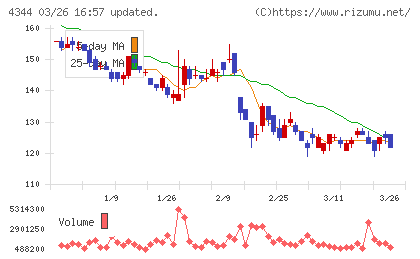 ソースネクストチャート