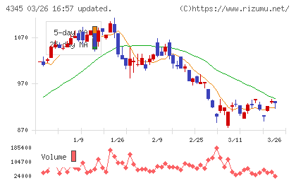 シーティーエスチャート