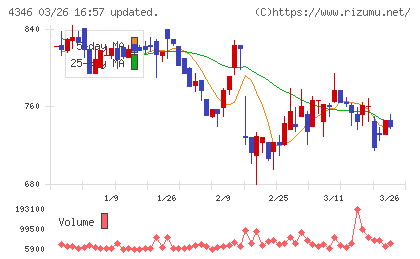 ＮＥＸＹＺ．Ｇｒｏｕｐチャート