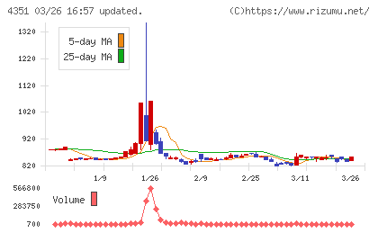 山田再生系債権回収総合事務所チャート