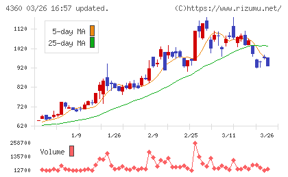 マナック・ケミカル・パートナーズチャート