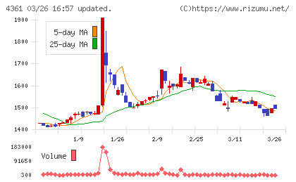 川口化学工業チャート