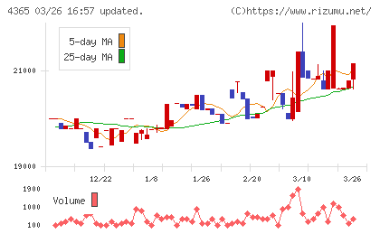 松本油脂製薬チャート