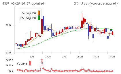 広栄化学チャート