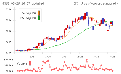 扶桑化学工業チャート