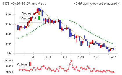 コアコンセプト・テクノロジーチャート