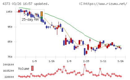 シンプレクス・ホールディングスチャート