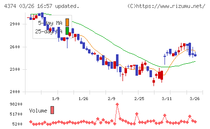 ＲＯＢＯＴ　ＰＡＹＭＥＮＴチャート