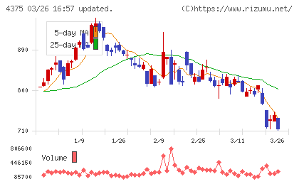 セーフィーチャート