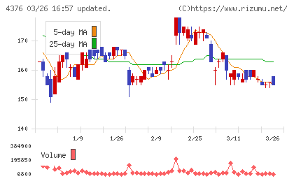 くふうカンパニーホールディングスチャート