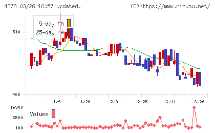 ＣＩＮＣチャート