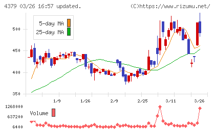 Ｐｈｏｔｏｓｙｎｔｈチャート