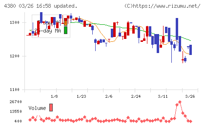 Ｍマートチャート