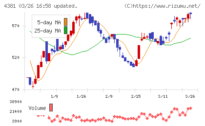 ビープラッツチャート