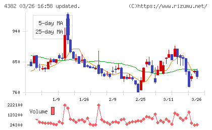 ＨＥＲＯＺチャート