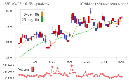 メルカリチャート
