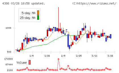 ＳＩＧグループチャート