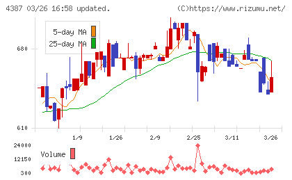 ＺＵＵチャート
