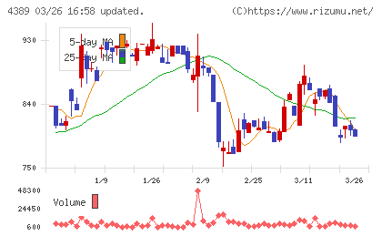 プロパティデータバンクチャート