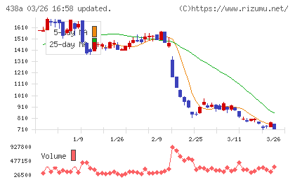 インフキュリオンチャート