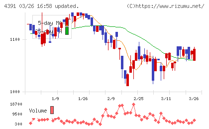 ロジザードチャート