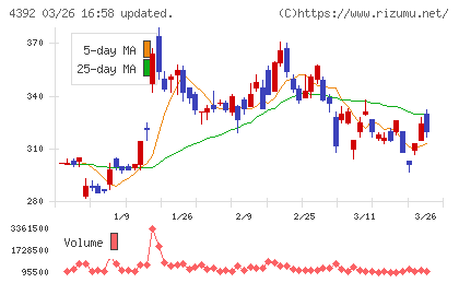 ＦＩＧチャート