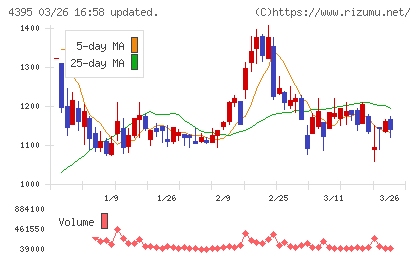 アクリートチャート