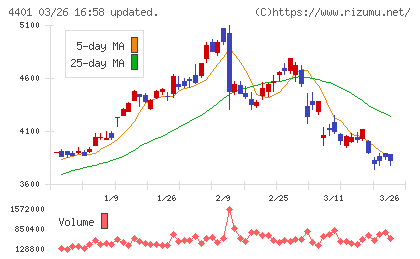 ＡＤＥＫＡチャート