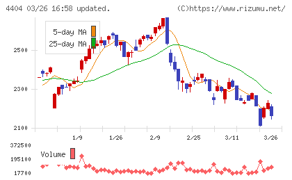 ミヨシ油脂チャート
