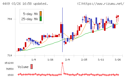 東邦化学工業チャート